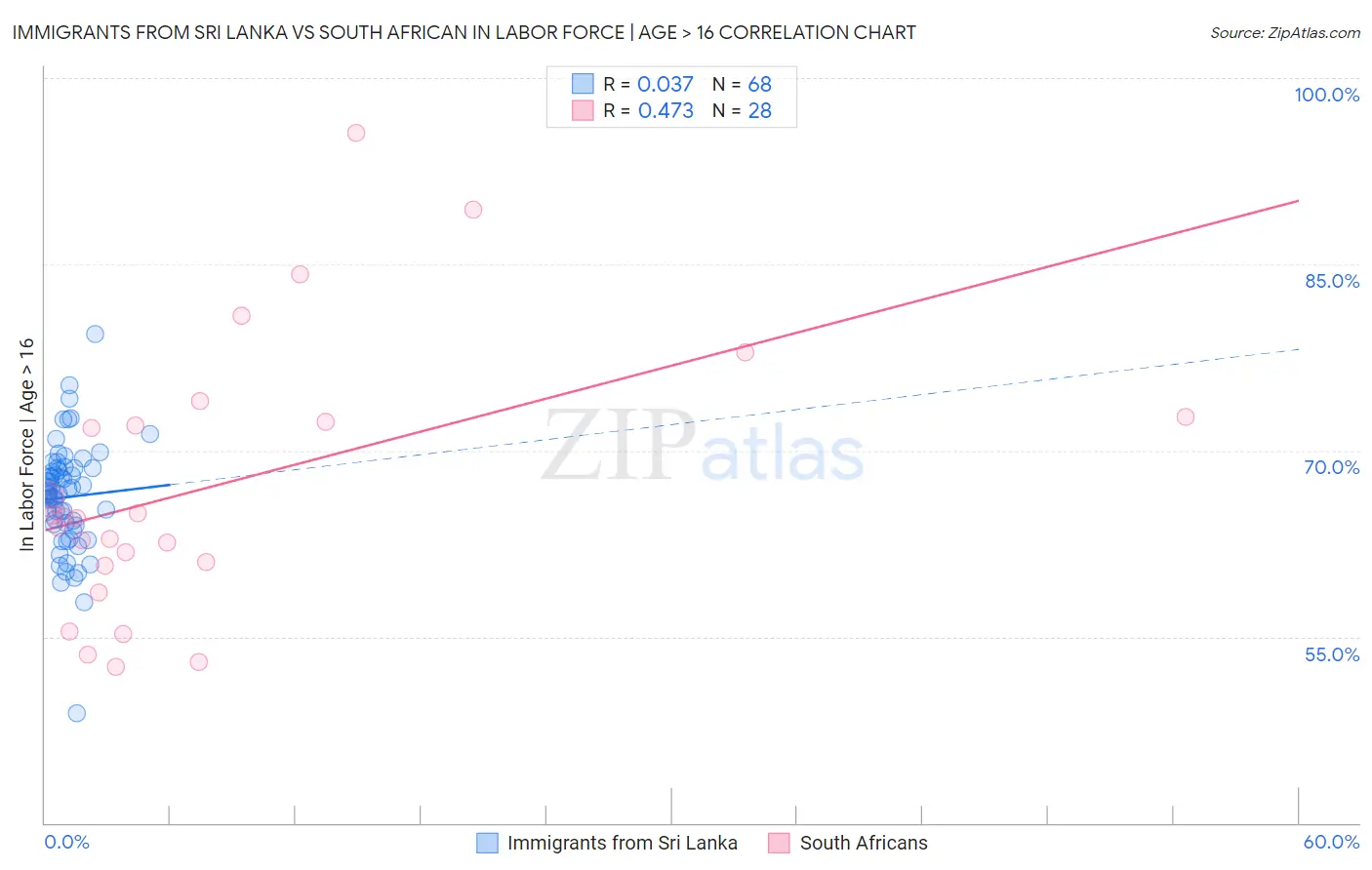 Immigrants from Sri Lanka vs South African In Labor Force | Age > 16