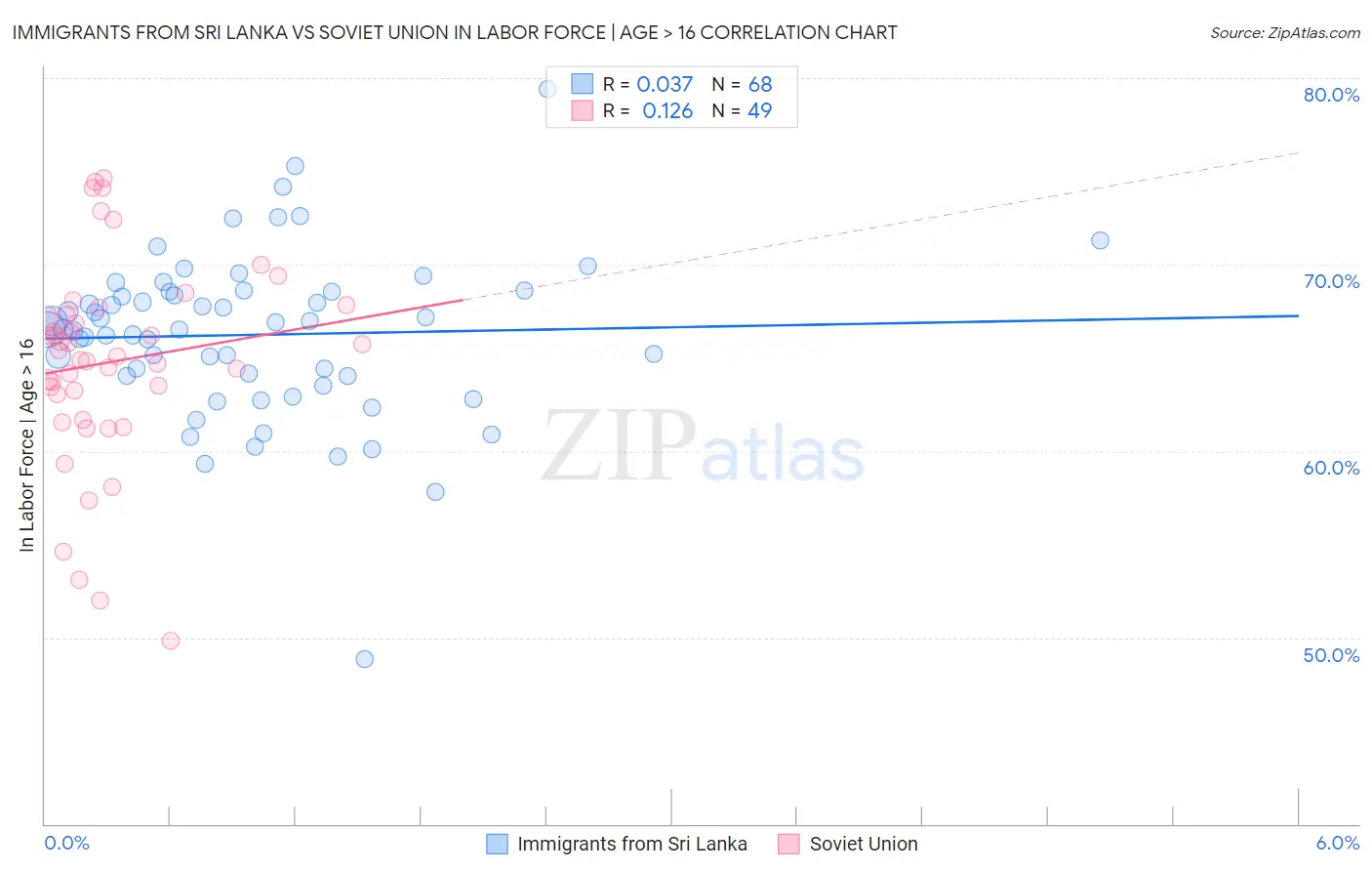 Immigrants from Sri Lanka vs Soviet Union In Labor Force | Age > 16