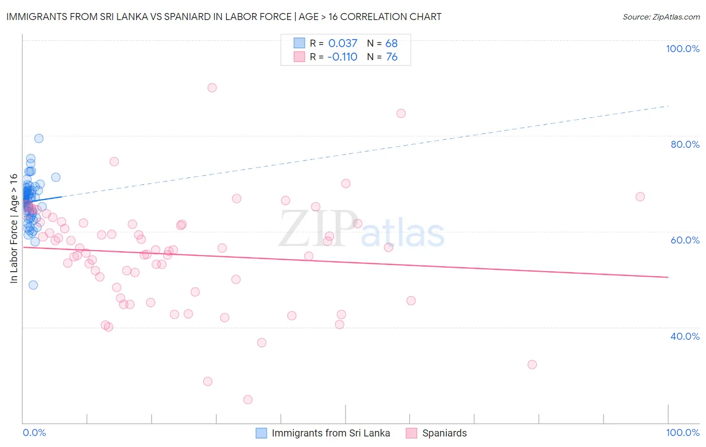 Immigrants from Sri Lanka vs Spaniard In Labor Force | Age > 16
