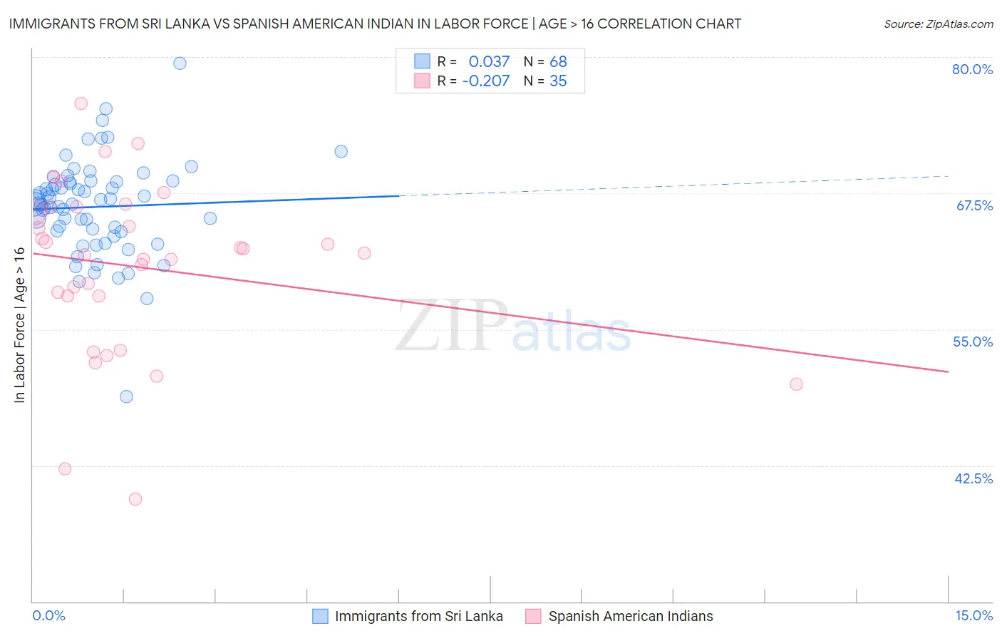 Immigrants from Sri Lanka vs Spanish American Indian In Labor Force | Age > 16