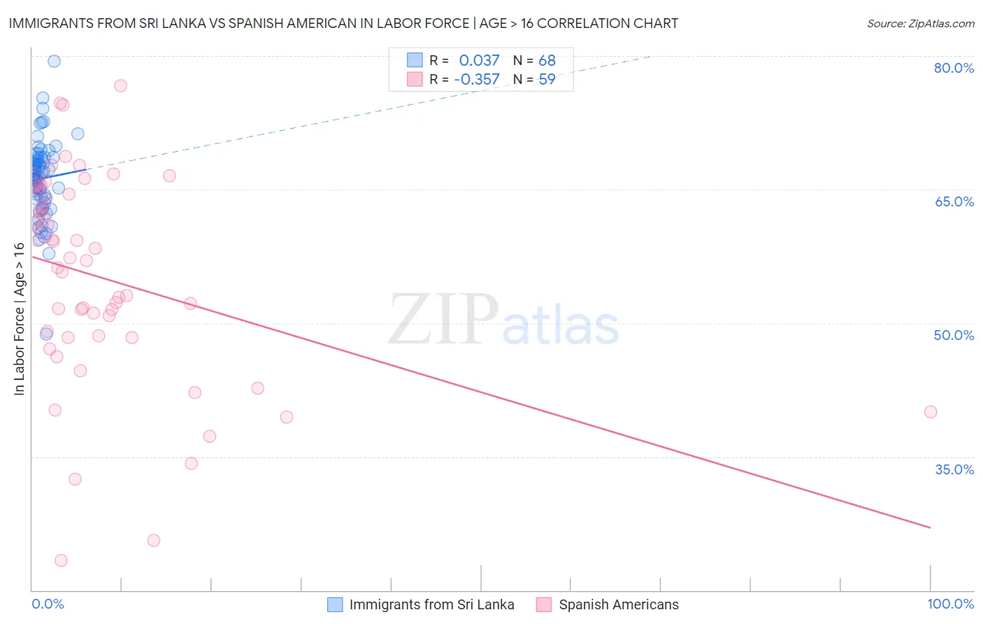 Immigrants from Sri Lanka vs Spanish American In Labor Force | Age > 16