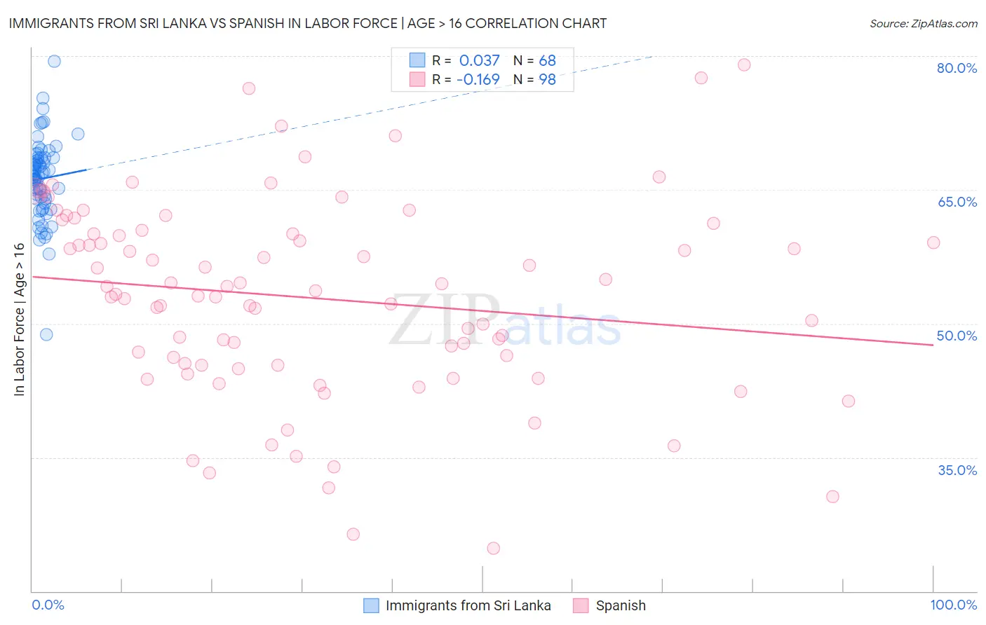 Immigrants from Sri Lanka vs Spanish In Labor Force | Age > 16