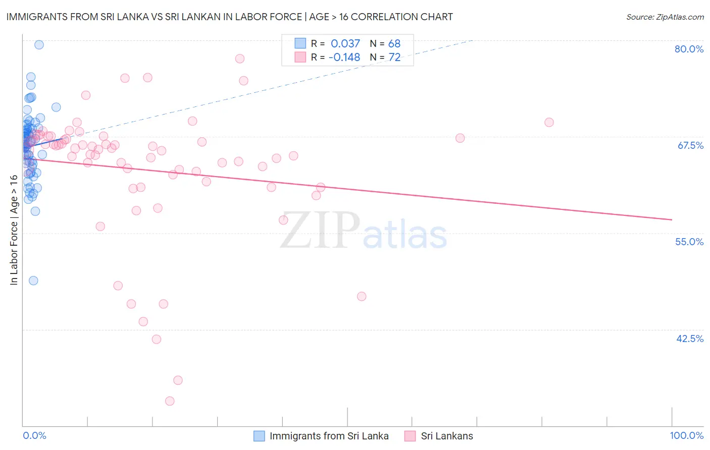 Immigrants from Sri Lanka vs Sri Lankan In Labor Force | Age > 16