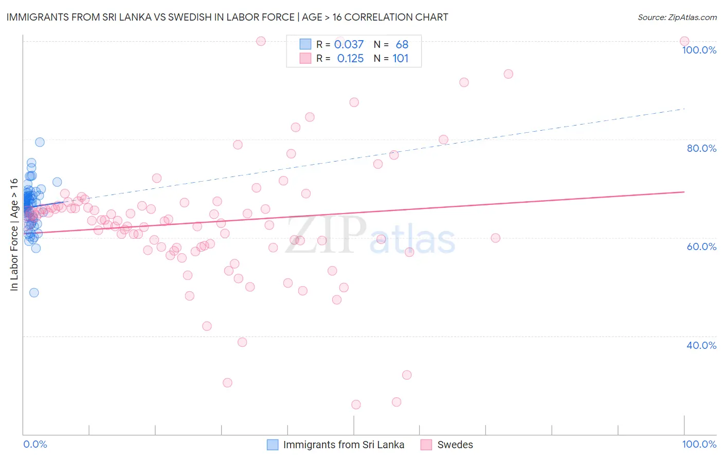 Immigrants from Sri Lanka vs Swedish In Labor Force | Age > 16
