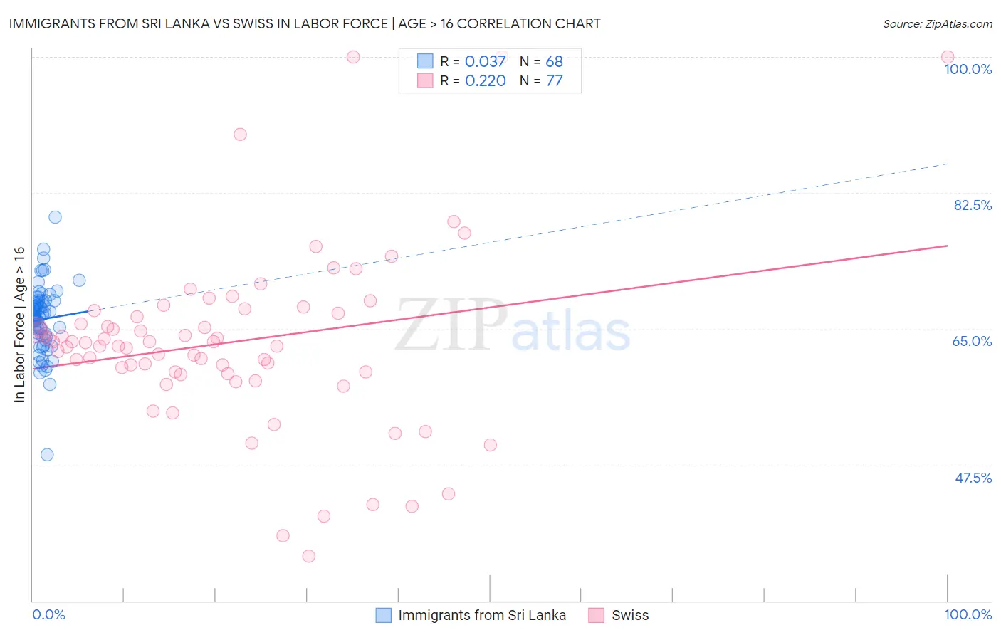 Immigrants from Sri Lanka vs Swiss In Labor Force | Age > 16