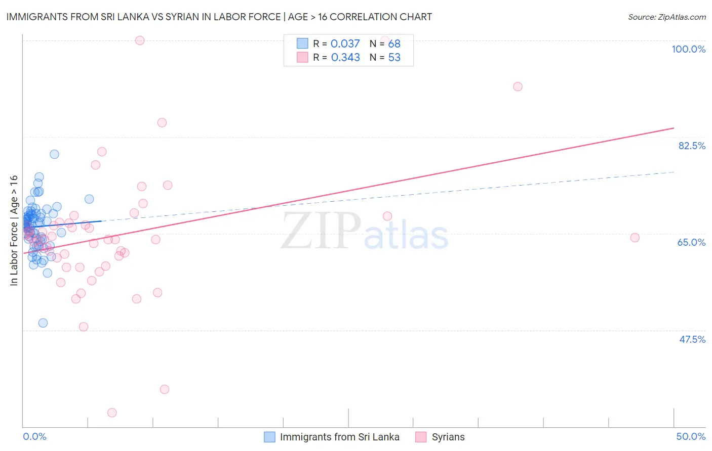 Immigrants from Sri Lanka vs Syrian In Labor Force | Age > 16