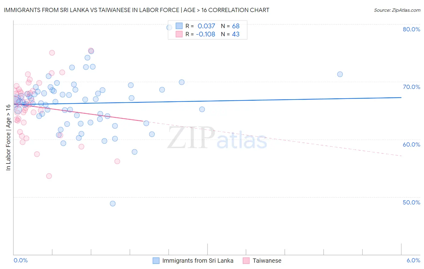 Immigrants from Sri Lanka vs Taiwanese In Labor Force | Age > 16