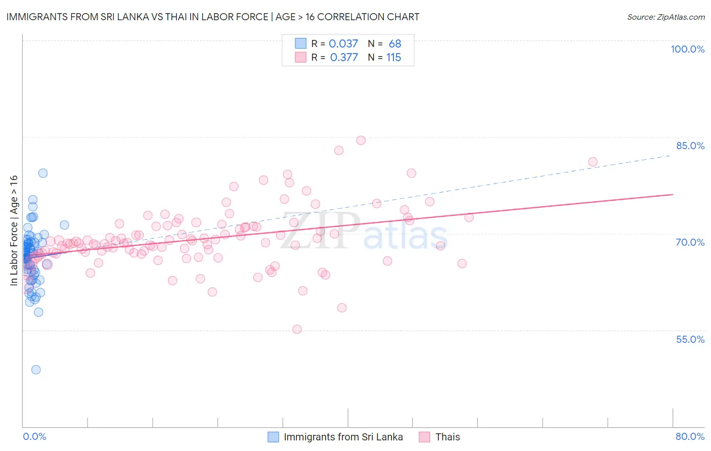 Immigrants from Sri Lanka vs Thai In Labor Force | Age > 16