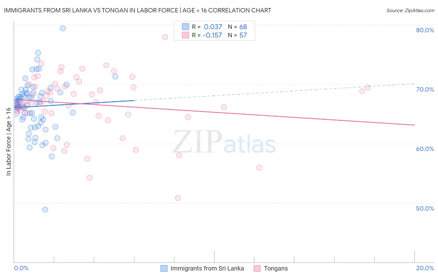 Immigrants from Sri Lanka vs Tongan In Labor Force | Age > 16