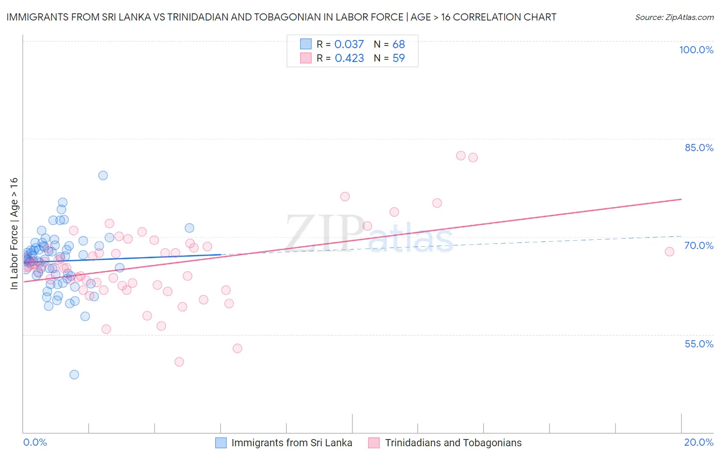 Immigrants from Sri Lanka vs Trinidadian and Tobagonian In Labor Force | Age > 16