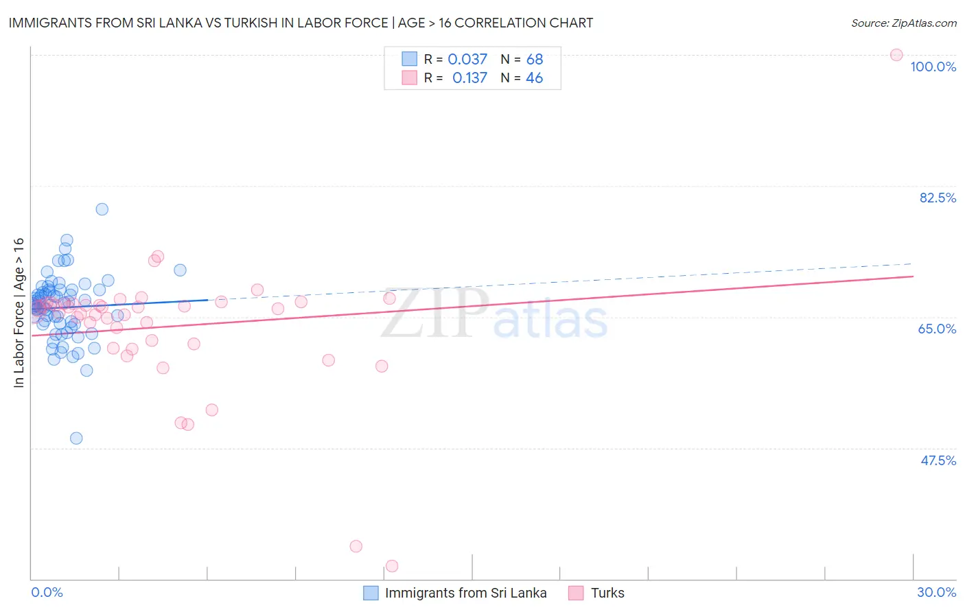 Immigrants from Sri Lanka vs Turkish In Labor Force | Age > 16