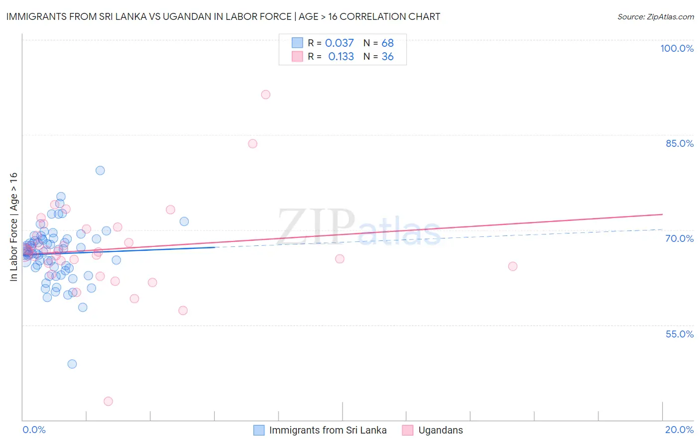 Immigrants from Sri Lanka vs Ugandan In Labor Force | Age > 16