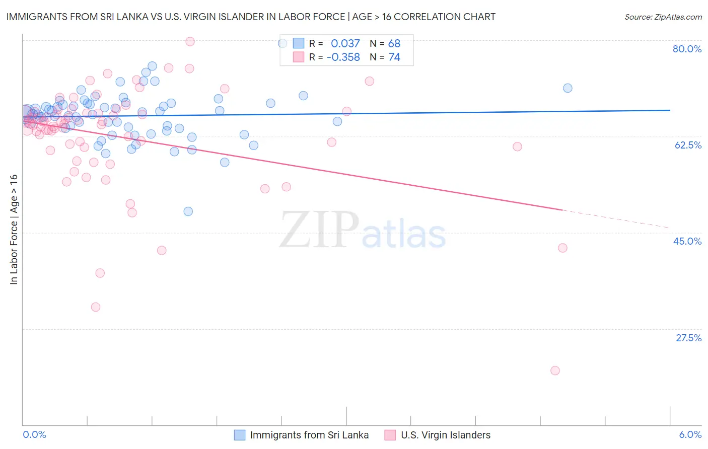 Immigrants from Sri Lanka vs U.S. Virgin Islander In Labor Force | Age > 16