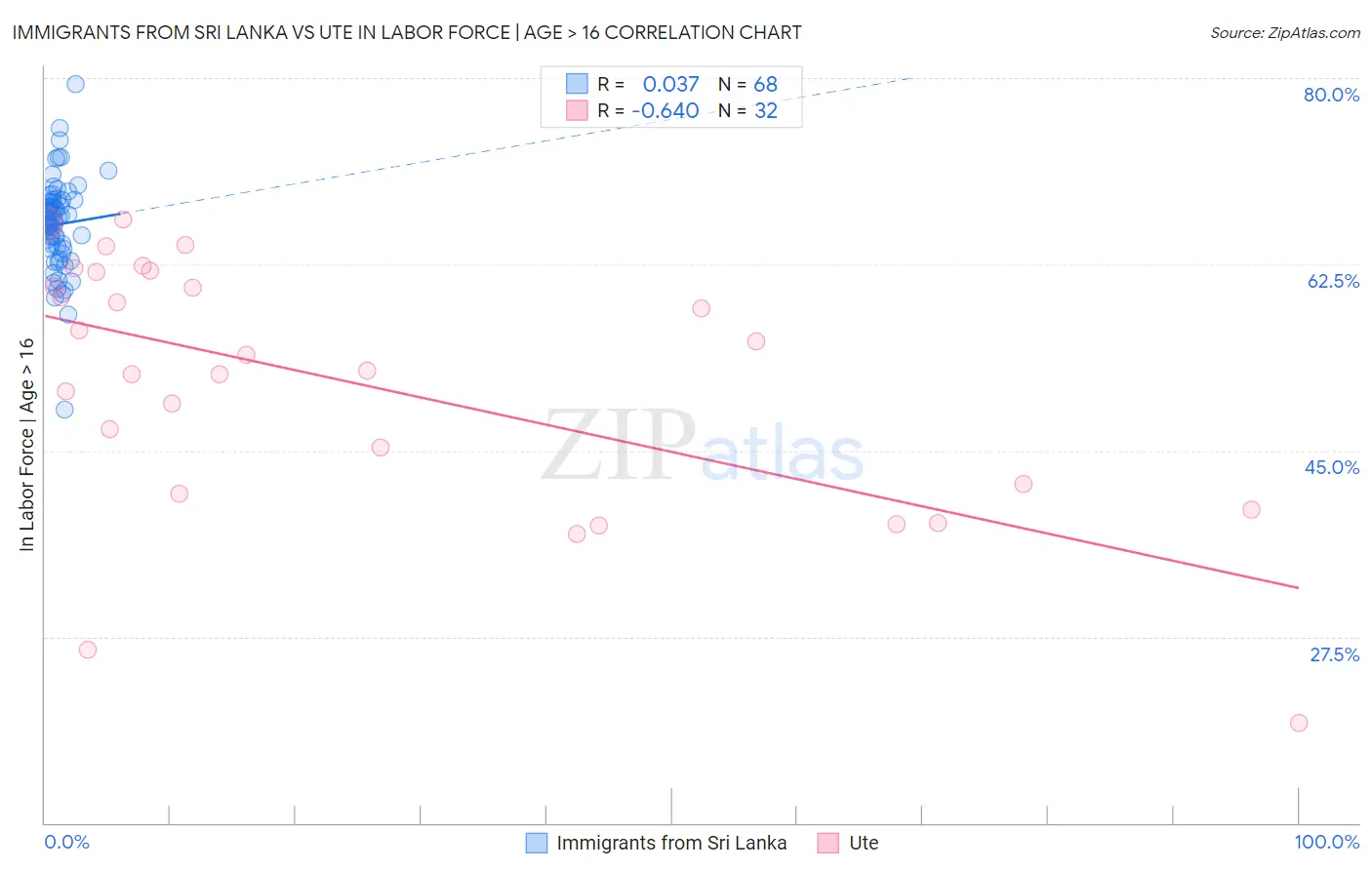 Immigrants from Sri Lanka vs Ute In Labor Force | Age > 16