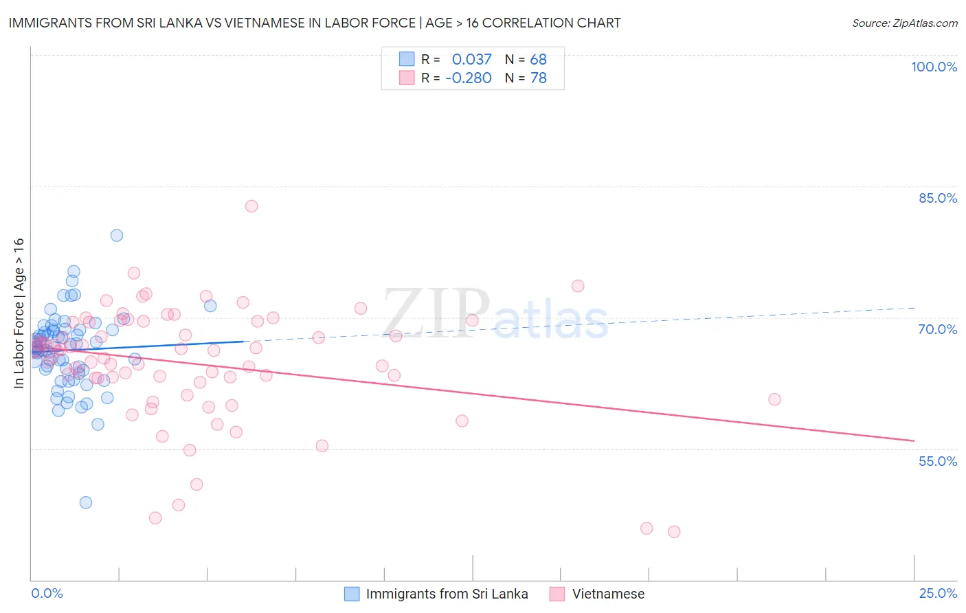 Immigrants from Sri Lanka vs Vietnamese In Labor Force | Age > 16