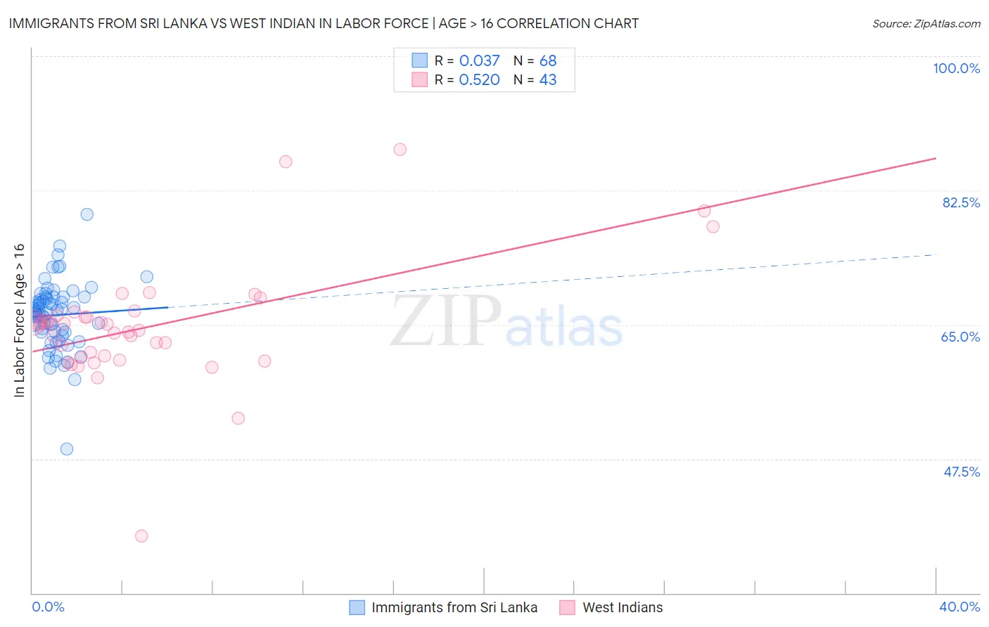 Immigrants from Sri Lanka vs West Indian In Labor Force | Age > 16