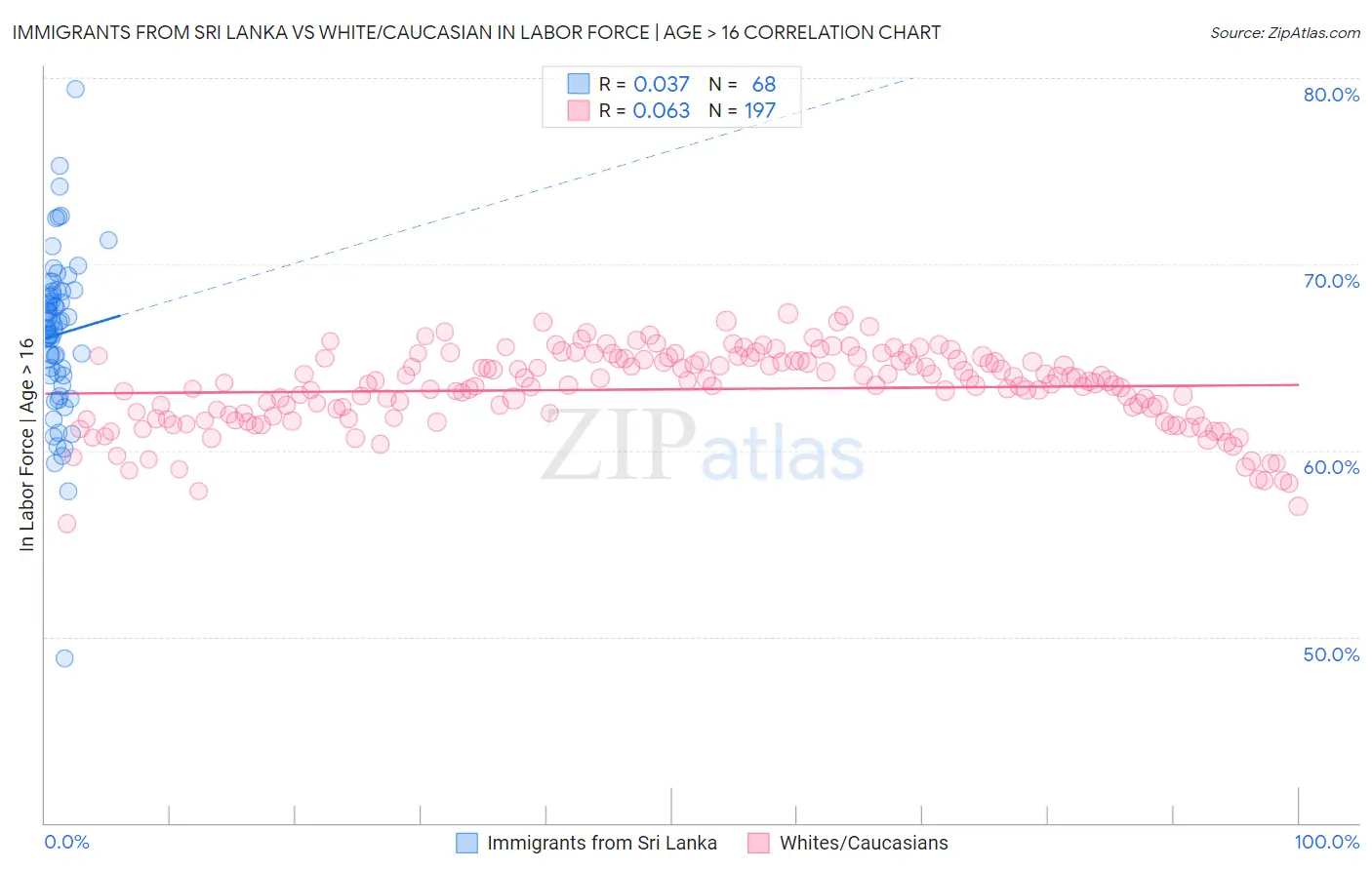 Immigrants from Sri Lanka vs White/Caucasian In Labor Force | Age > 16