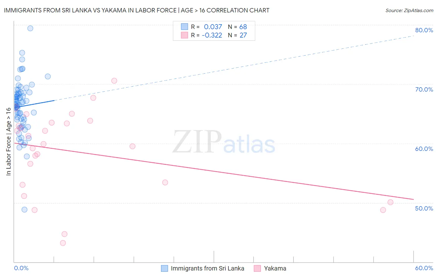 Immigrants from Sri Lanka vs Yakama In Labor Force | Age > 16