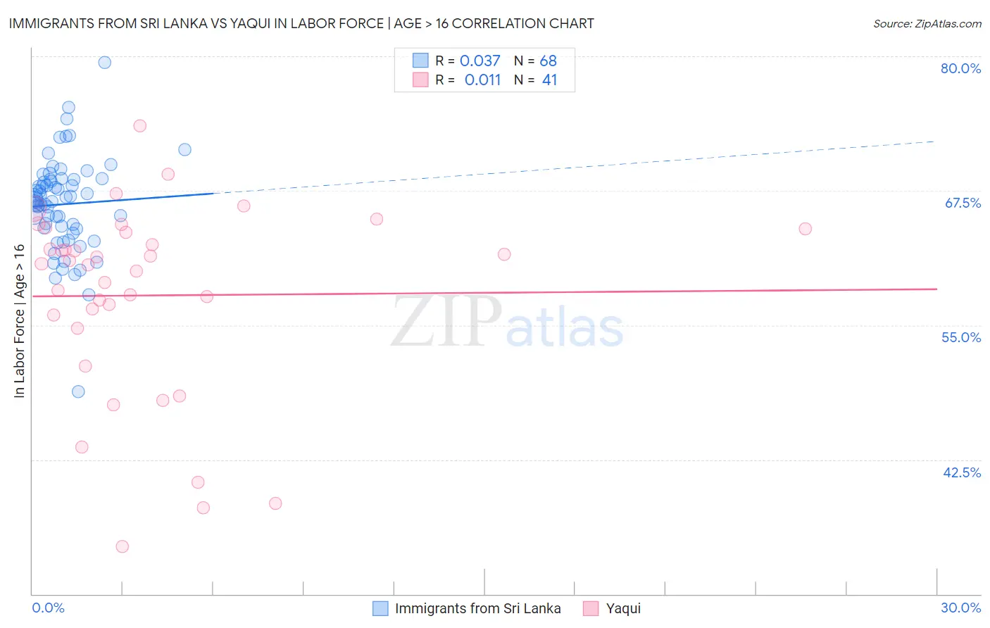 Immigrants from Sri Lanka vs Yaqui In Labor Force | Age > 16