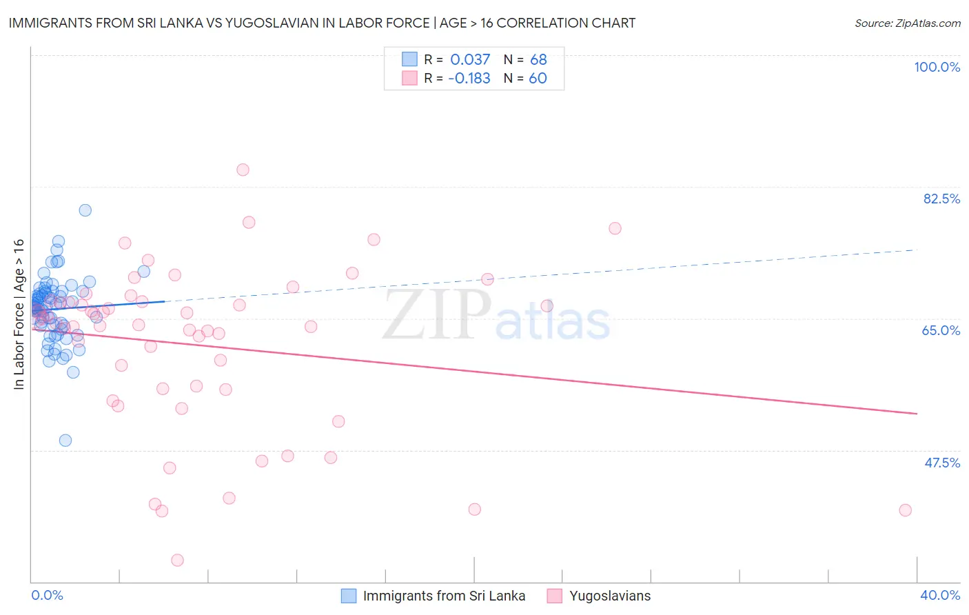 Immigrants from Sri Lanka vs Yugoslavian In Labor Force | Age > 16