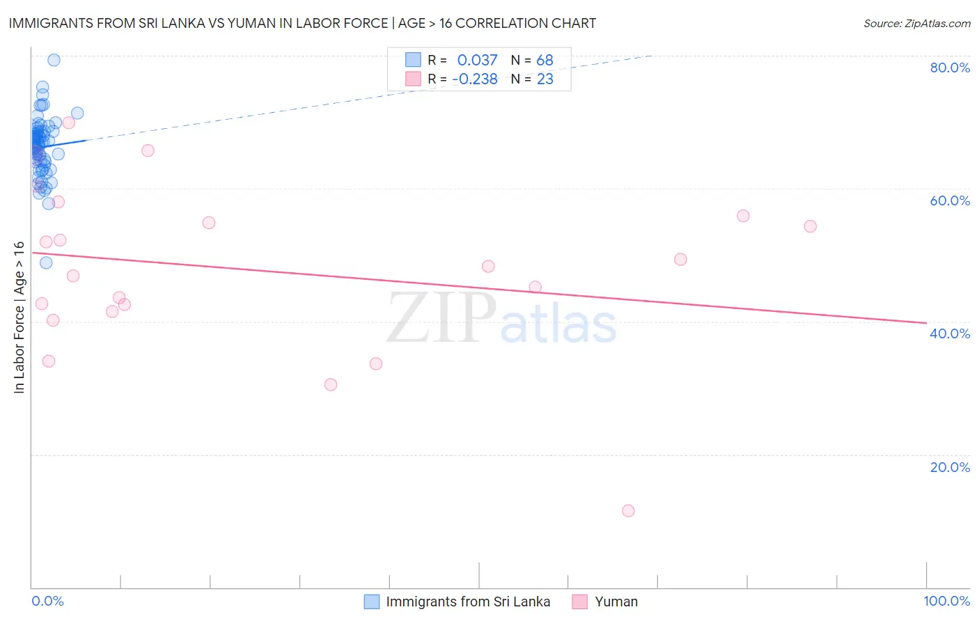 Immigrants from Sri Lanka vs Yuman In Labor Force | Age > 16