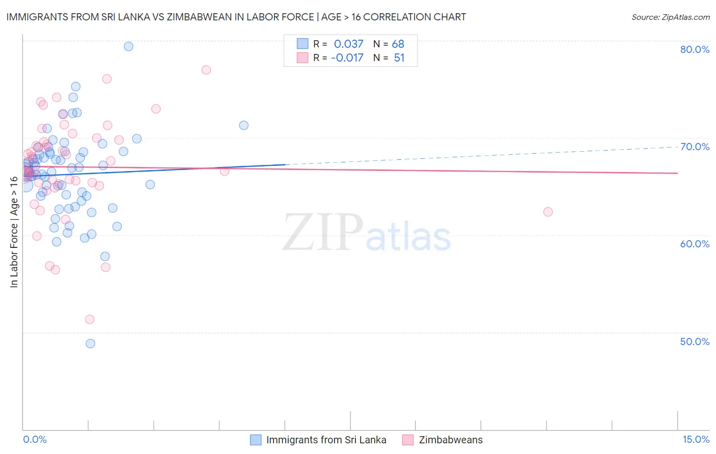 Immigrants from Sri Lanka vs Zimbabwean In Labor Force | Age > 16