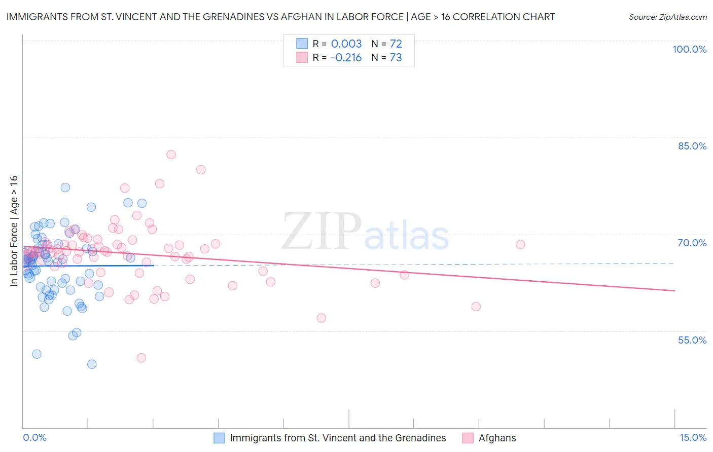 Immigrants from St. Vincent and the Grenadines vs Afghan In Labor Force | Age > 16