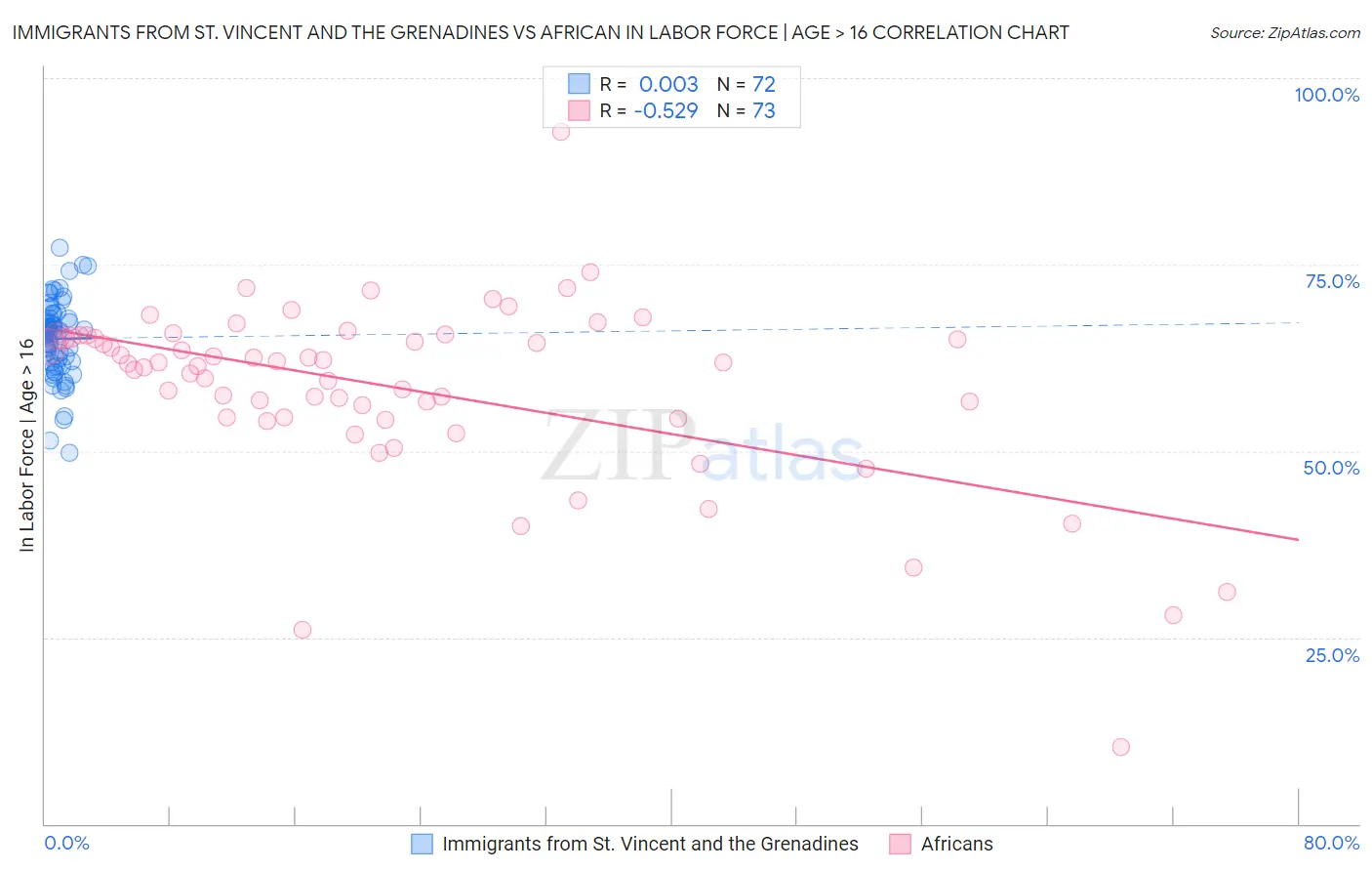 Immigrants from St. Vincent and the Grenadines vs African In Labor Force | Age > 16