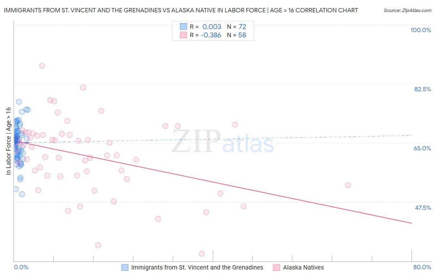 Immigrants from St. Vincent and the Grenadines vs Alaska Native In Labor Force | Age > 16