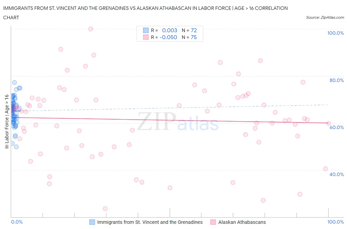 Immigrants from St. Vincent and the Grenadines vs Alaskan Athabascan In Labor Force | Age > 16