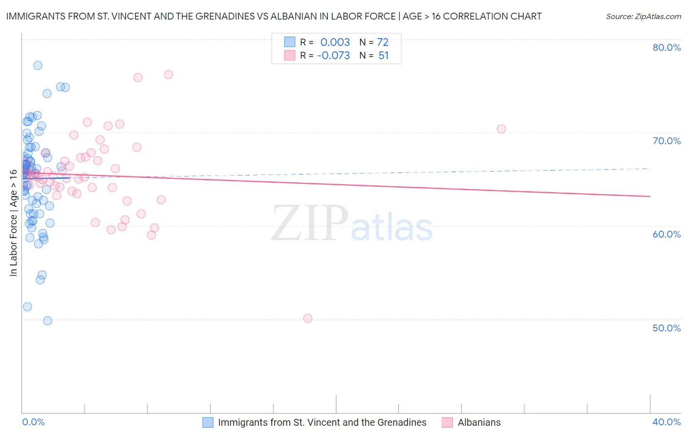 Immigrants from St. Vincent and the Grenadines vs Albanian In Labor Force | Age > 16