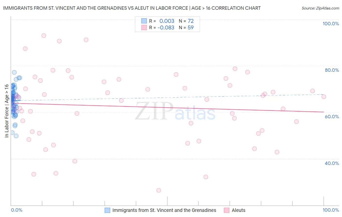 Immigrants from St. Vincent and the Grenadines vs Aleut In Labor Force | Age > 16