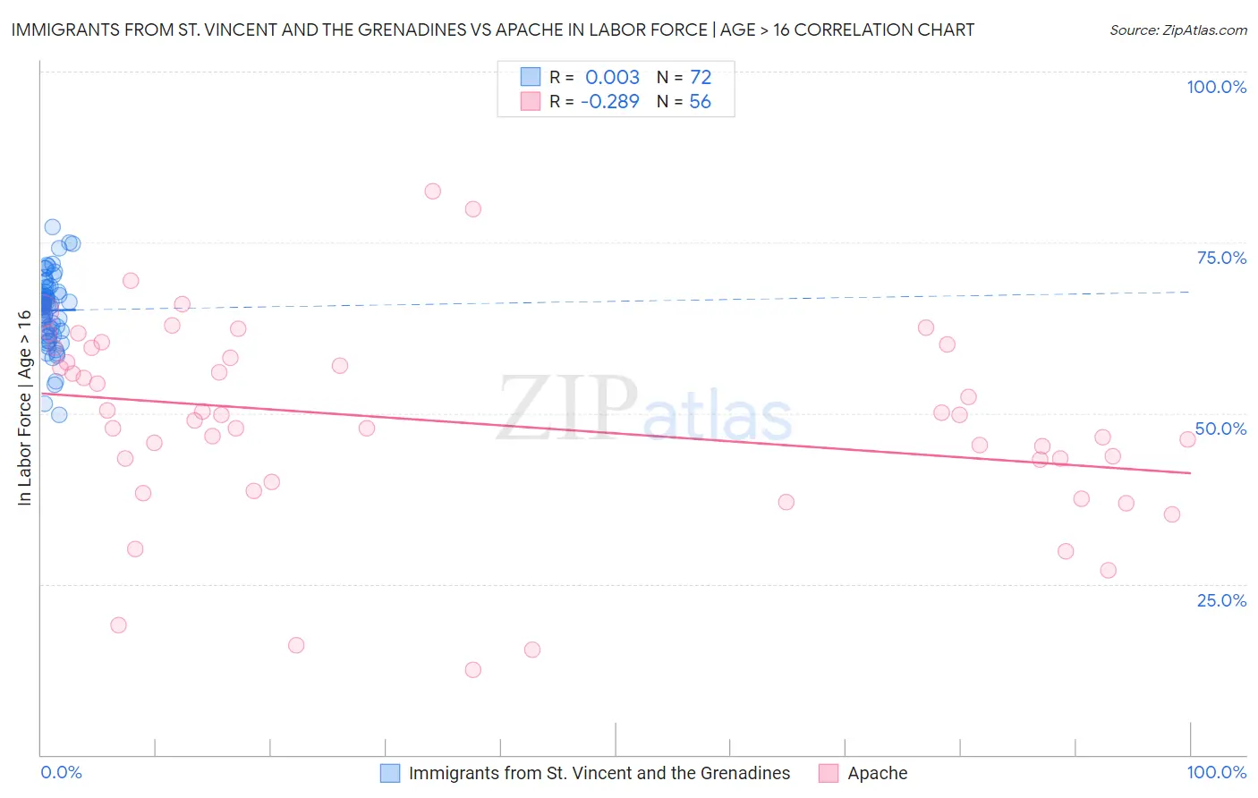 Immigrants from St. Vincent and the Grenadines vs Apache In Labor Force | Age > 16