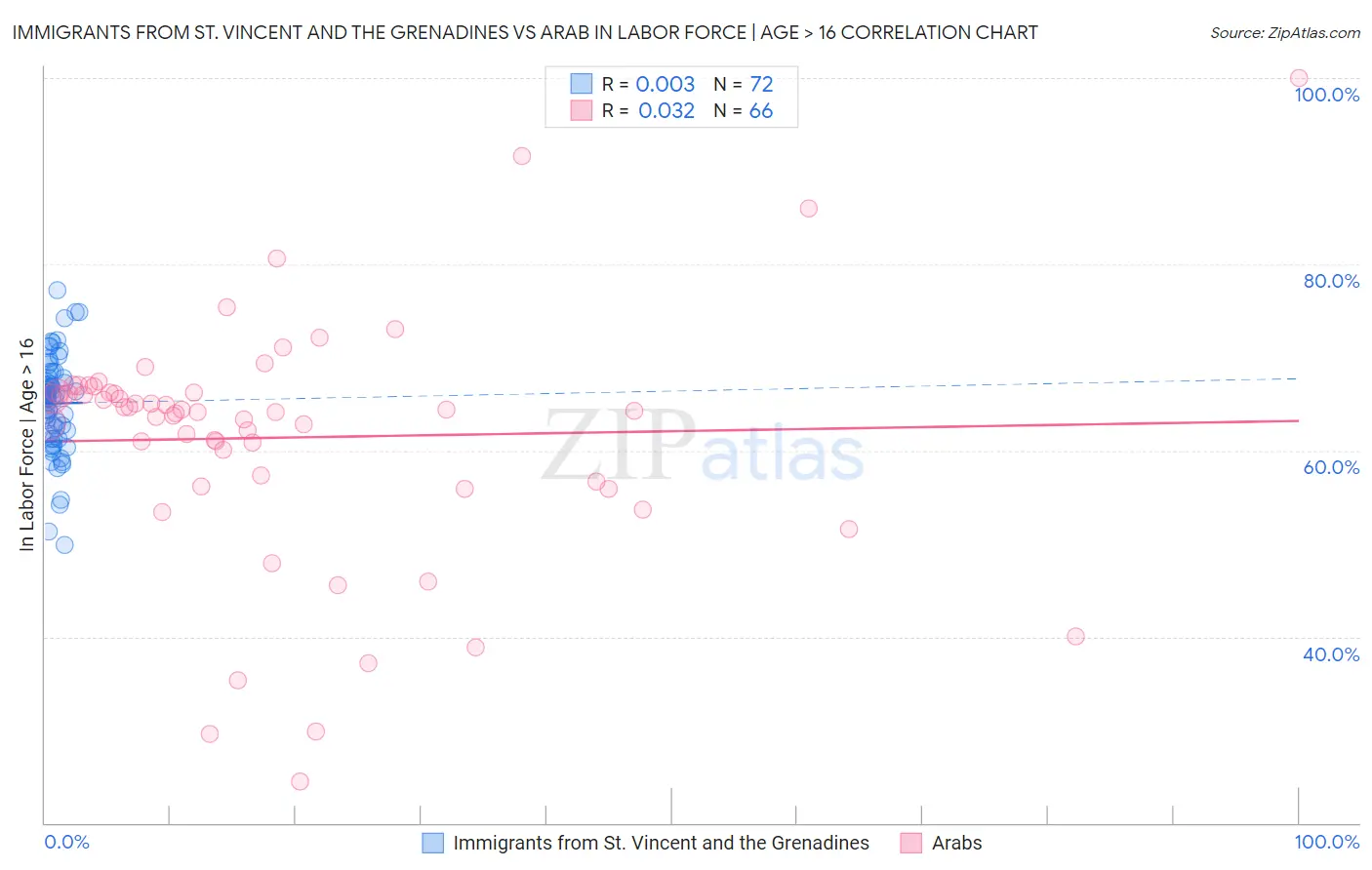 Immigrants from St. Vincent and the Grenadines vs Arab In Labor Force | Age > 16