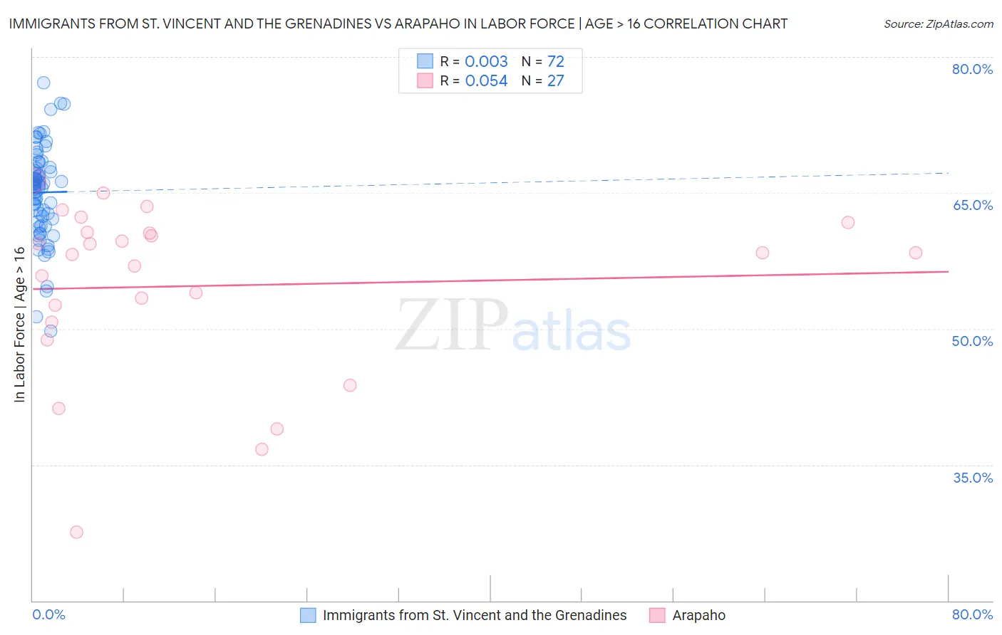 Immigrants from St. Vincent and the Grenadines vs Arapaho In Labor Force | Age > 16