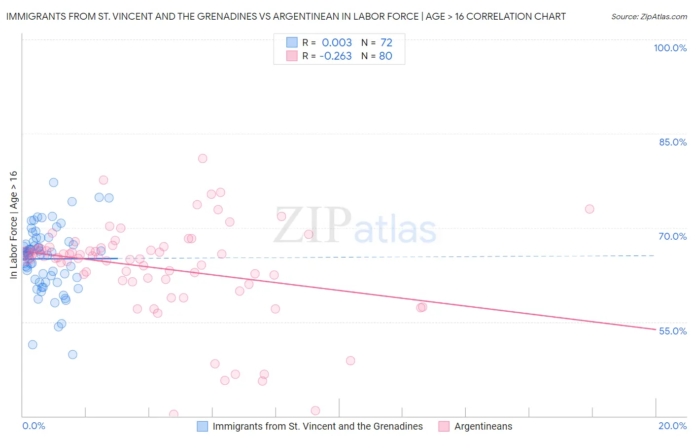 Immigrants from St. Vincent and the Grenadines vs Argentinean In Labor Force | Age > 16