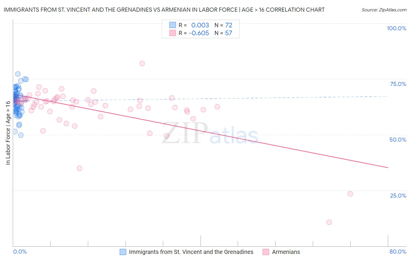 Immigrants from St. Vincent and the Grenadines vs Armenian In Labor Force | Age > 16