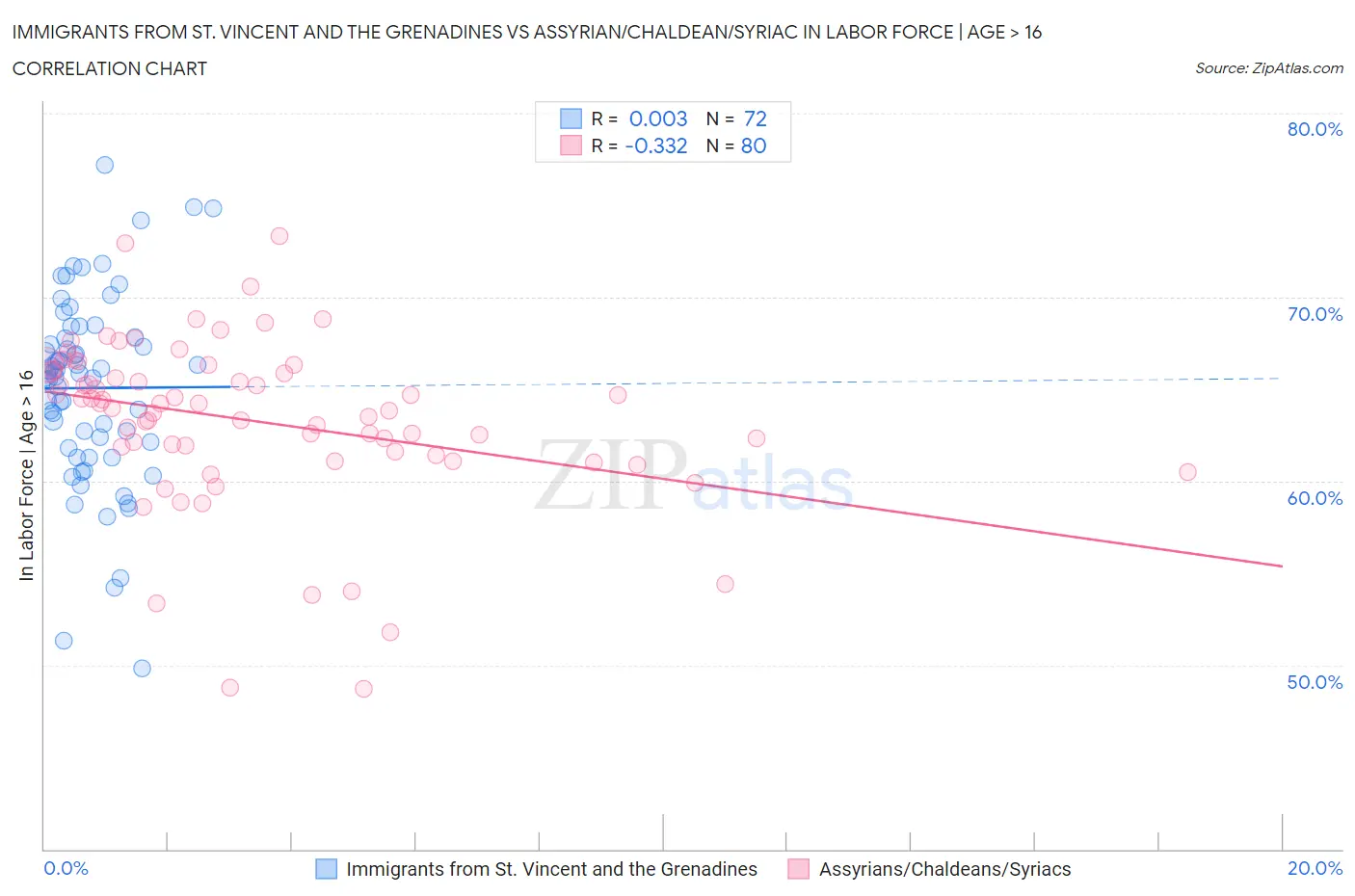 Immigrants from St. Vincent and the Grenadines vs Assyrian/Chaldean/Syriac In Labor Force | Age > 16