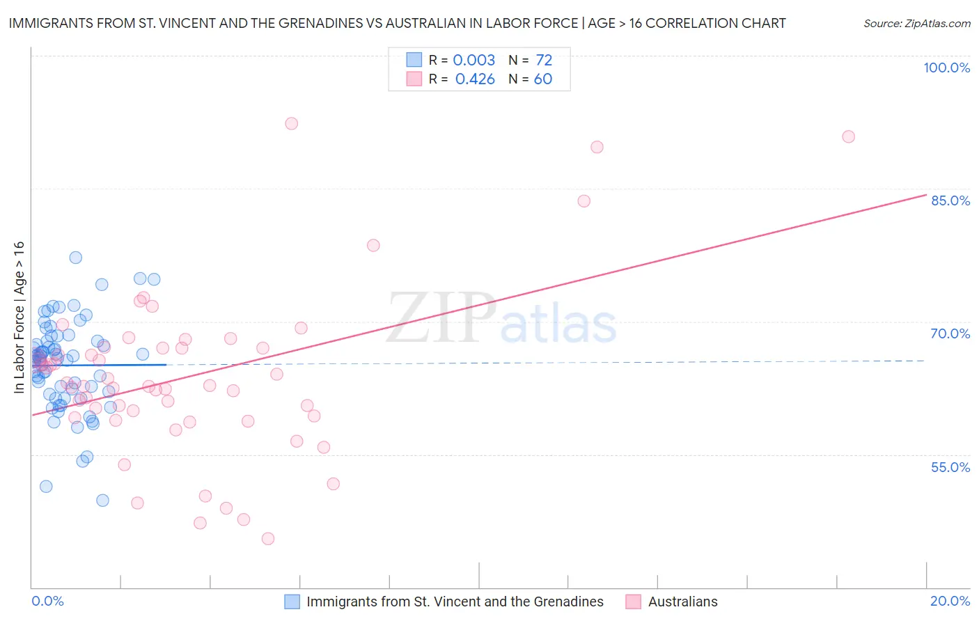 Immigrants from St. Vincent and the Grenadines vs Australian In Labor Force | Age > 16