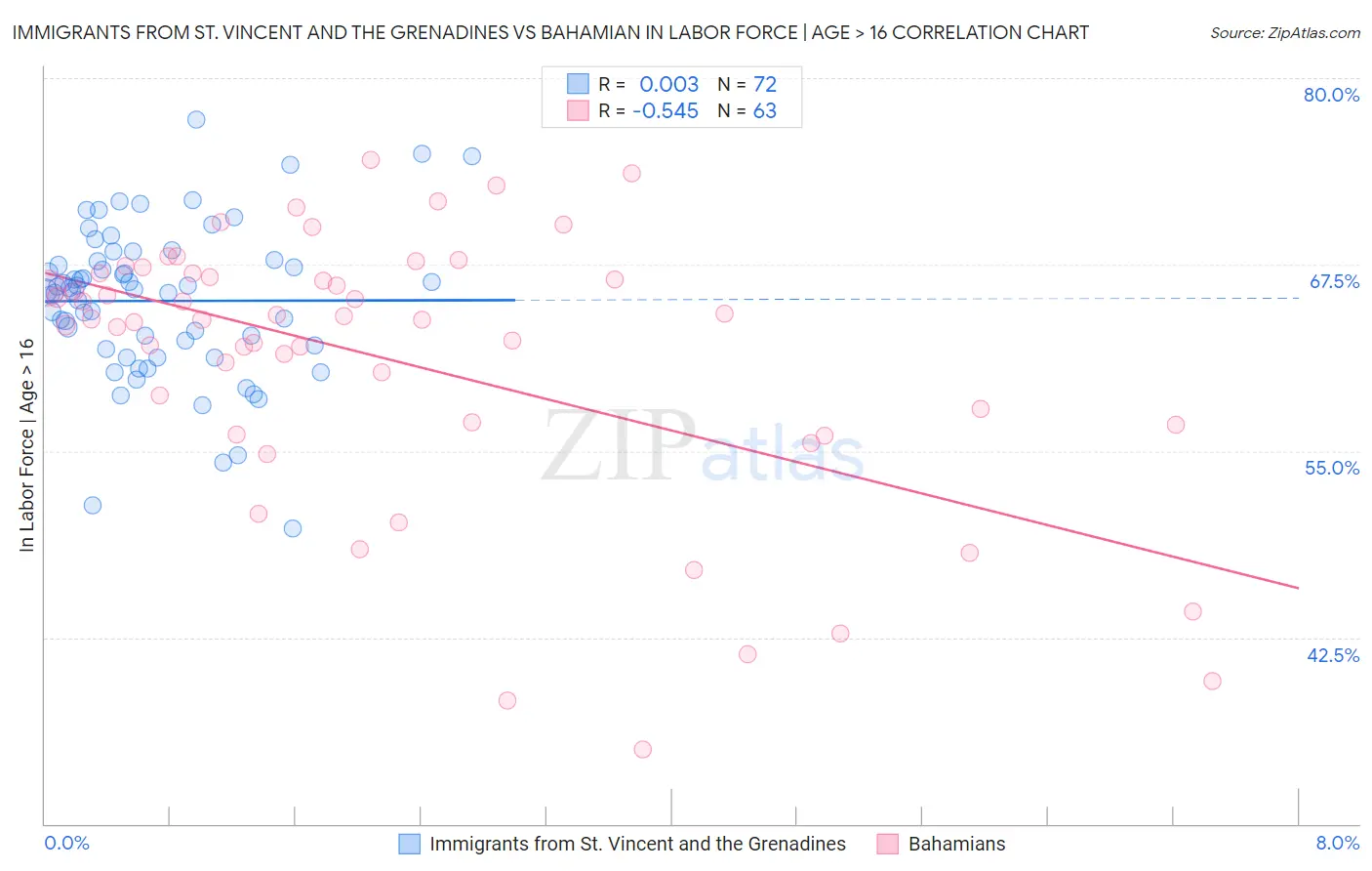 Immigrants from St. Vincent and the Grenadines vs Bahamian In Labor Force | Age > 16