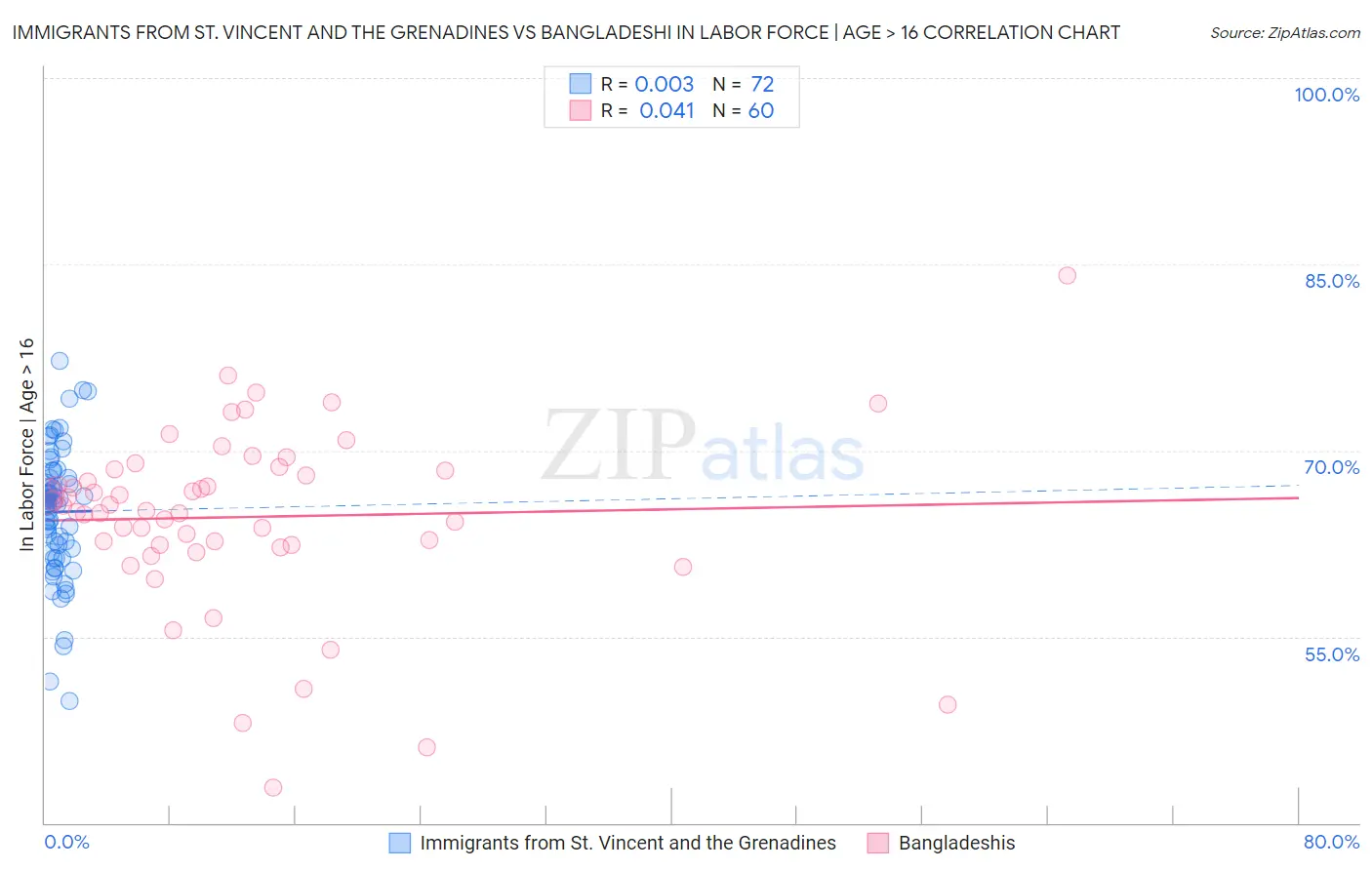 Immigrants from St. Vincent and the Grenadines vs Bangladeshi In Labor Force | Age > 16