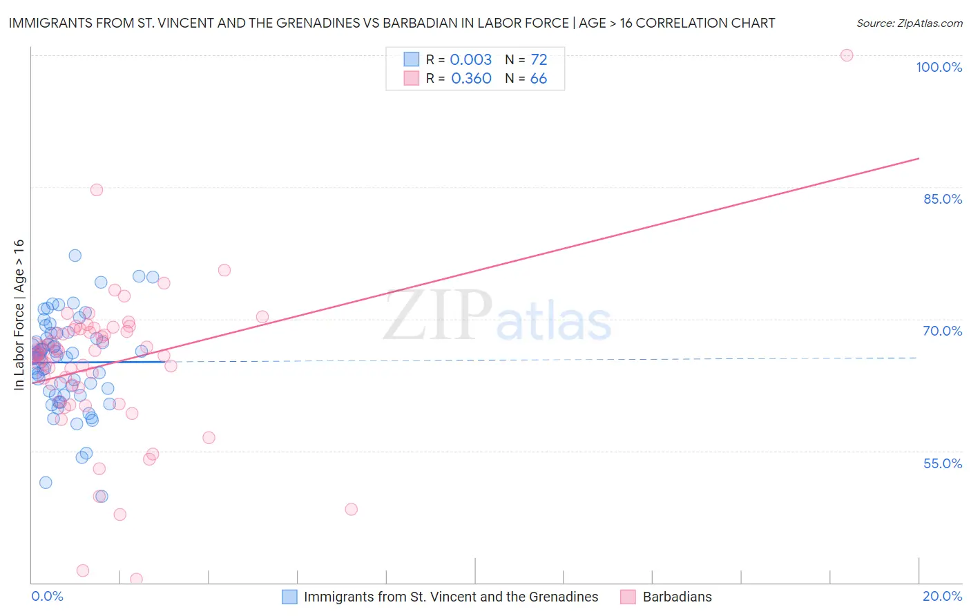Immigrants from St. Vincent and the Grenadines vs Barbadian In Labor Force | Age > 16