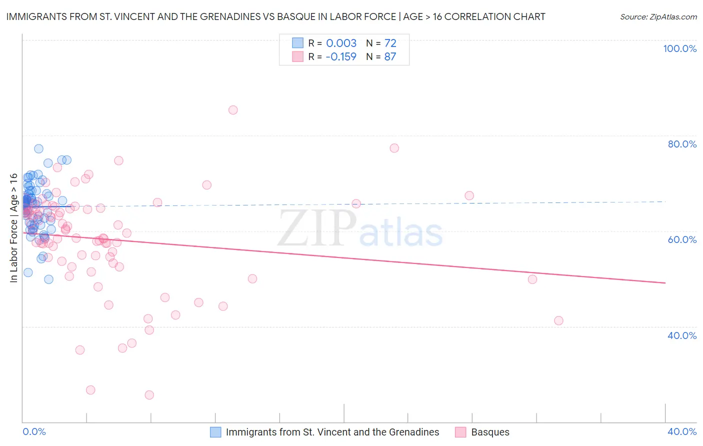 Immigrants from St. Vincent and the Grenadines vs Basque In Labor Force | Age > 16