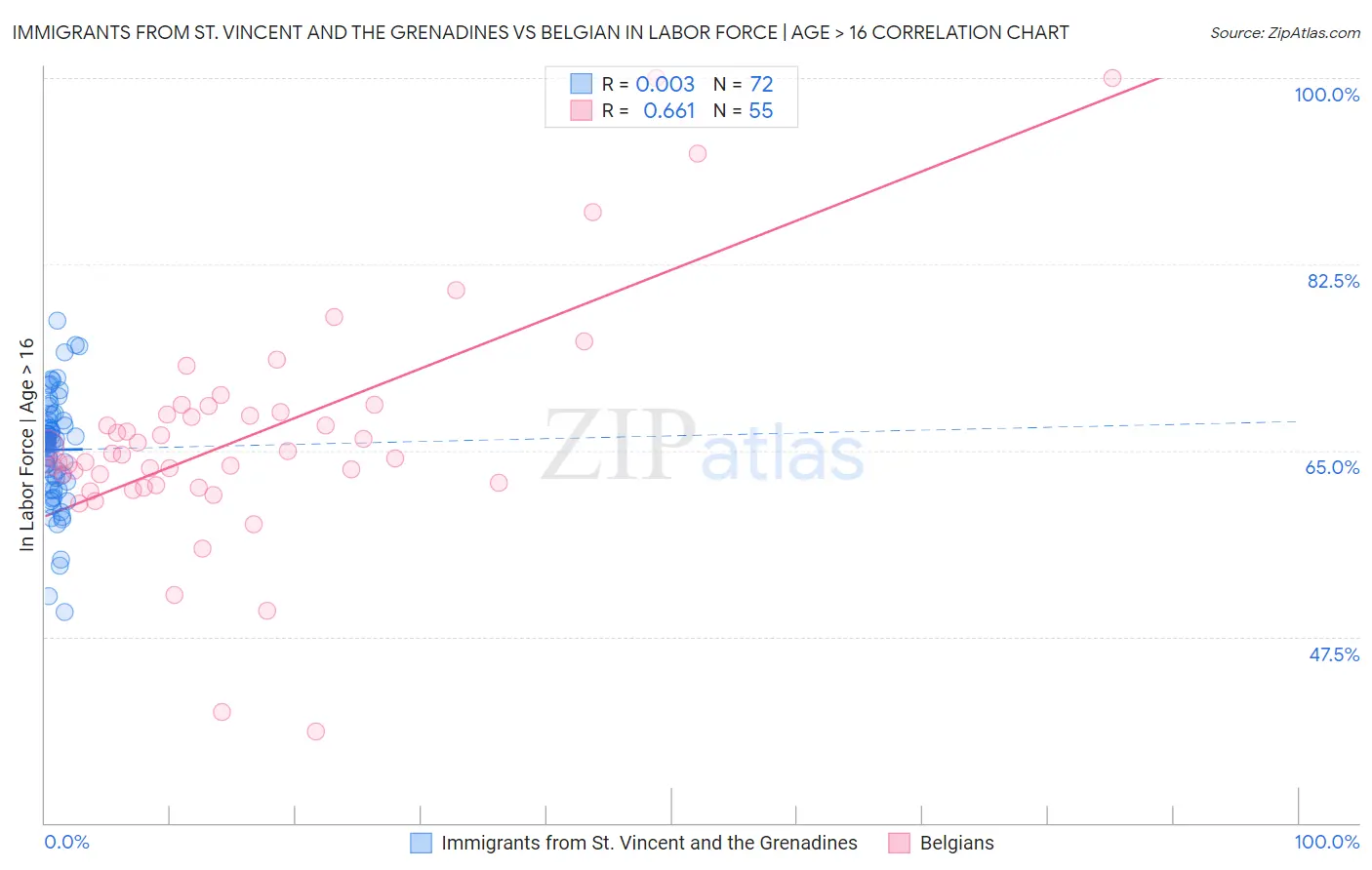 Immigrants from St. Vincent and the Grenadines vs Belgian In Labor Force | Age > 16