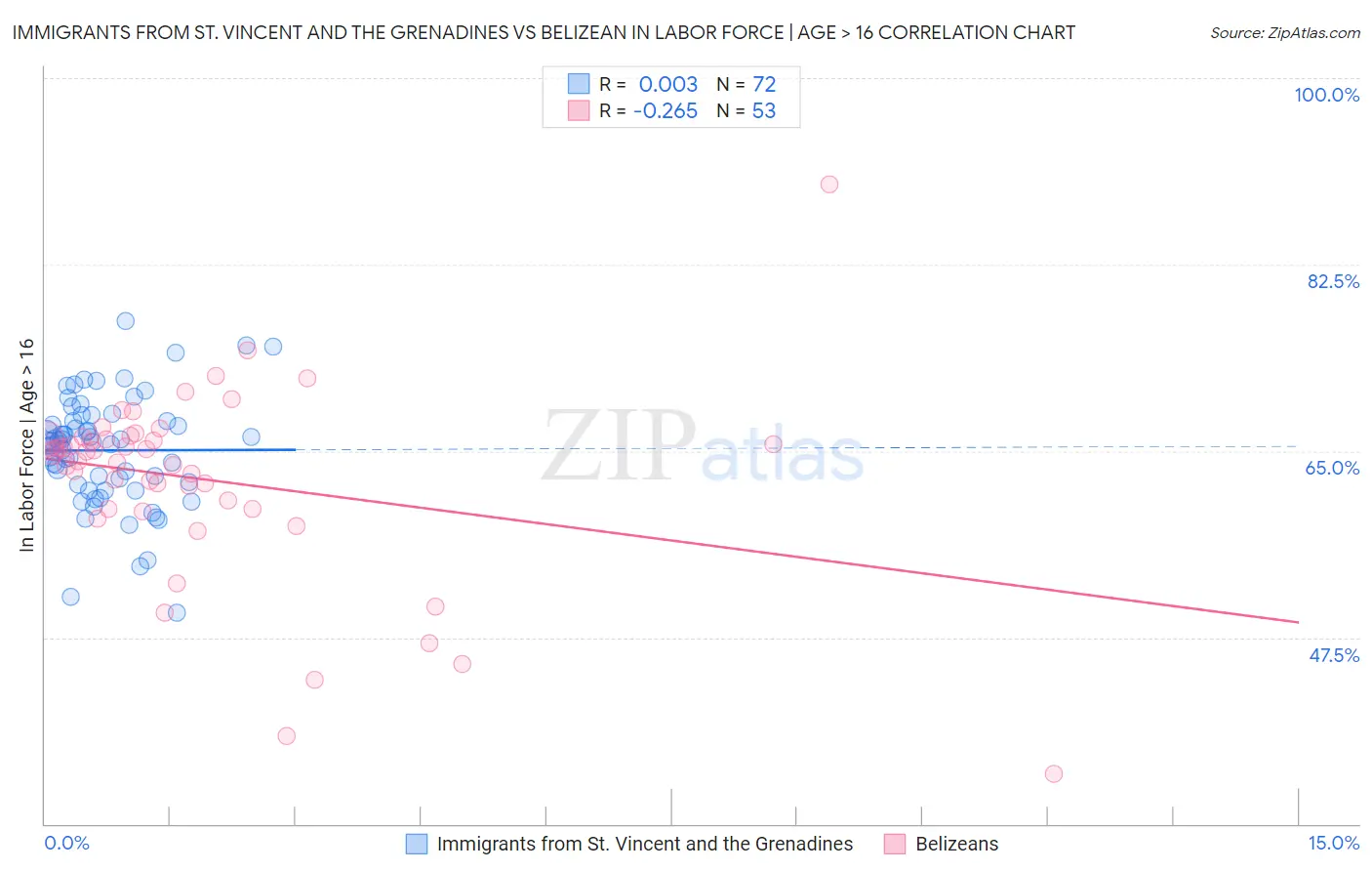 Immigrants from St. Vincent and the Grenadines vs Belizean In Labor Force | Age > 16