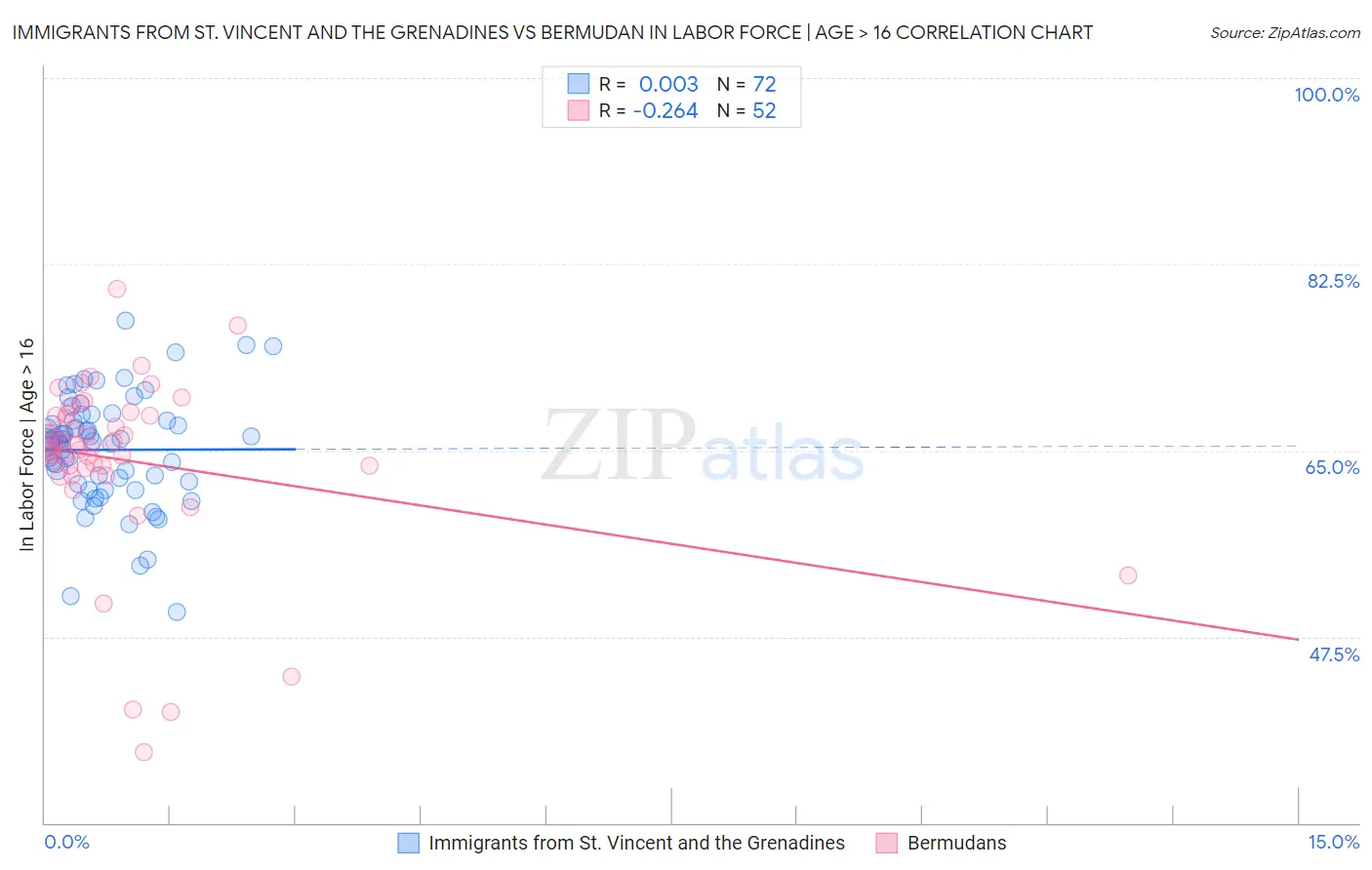 Immigrants from St. Vincent and the Grenadines vs Bermudan In Labor Force | Age > 16