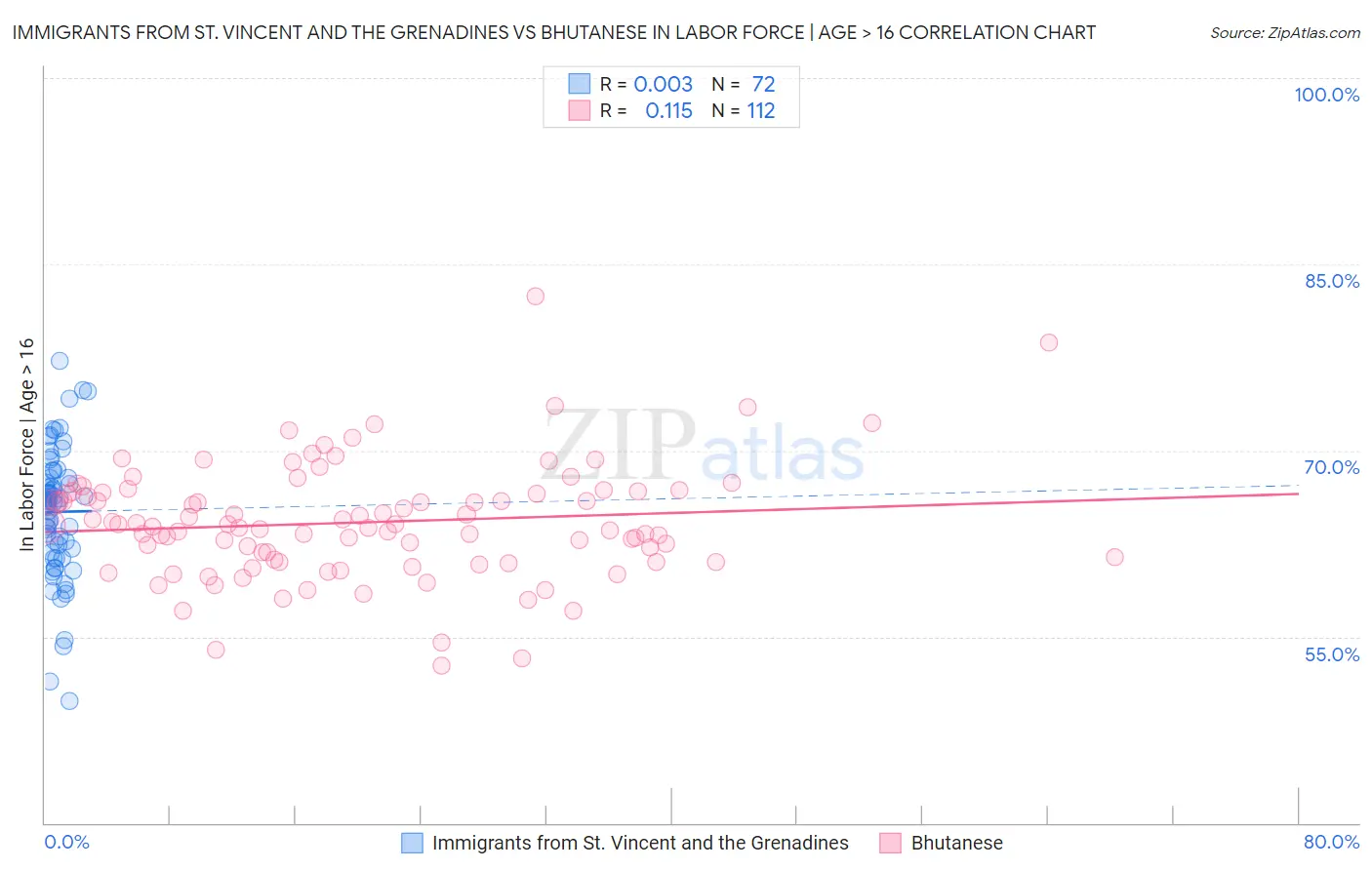 Immigrants from St. Vincent and the Grenadines vs Bhutanese In Labor Force | Age > 16
