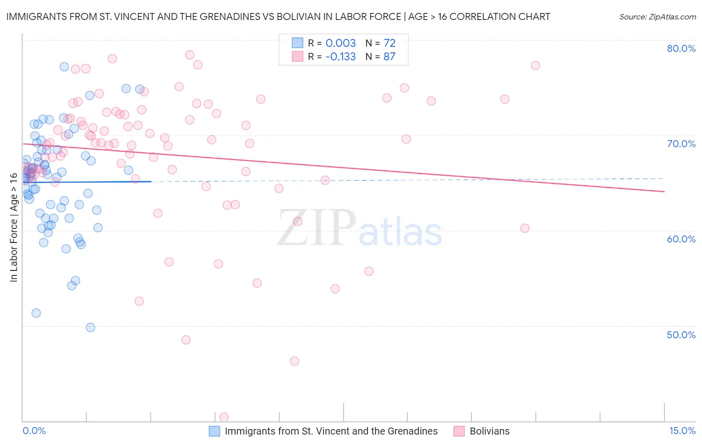 Immigrants from St. Vincent and the Grenadines vs Bolivian In Labor Force | Age > 16