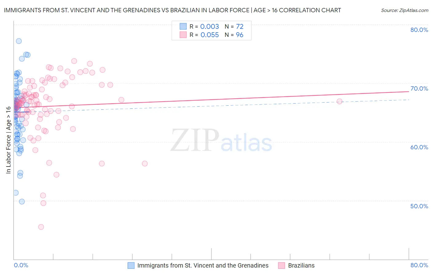 Immigrants from St. Vincent and the Grenadines vs Brazilian In Labor Force | Age > 16