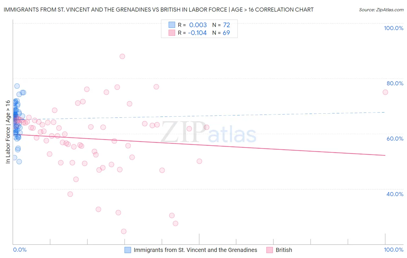 Immigrants from St. Vincent and the Grenadines vs British In Labor Force | Age > 16